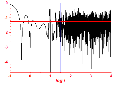 Survival probability log